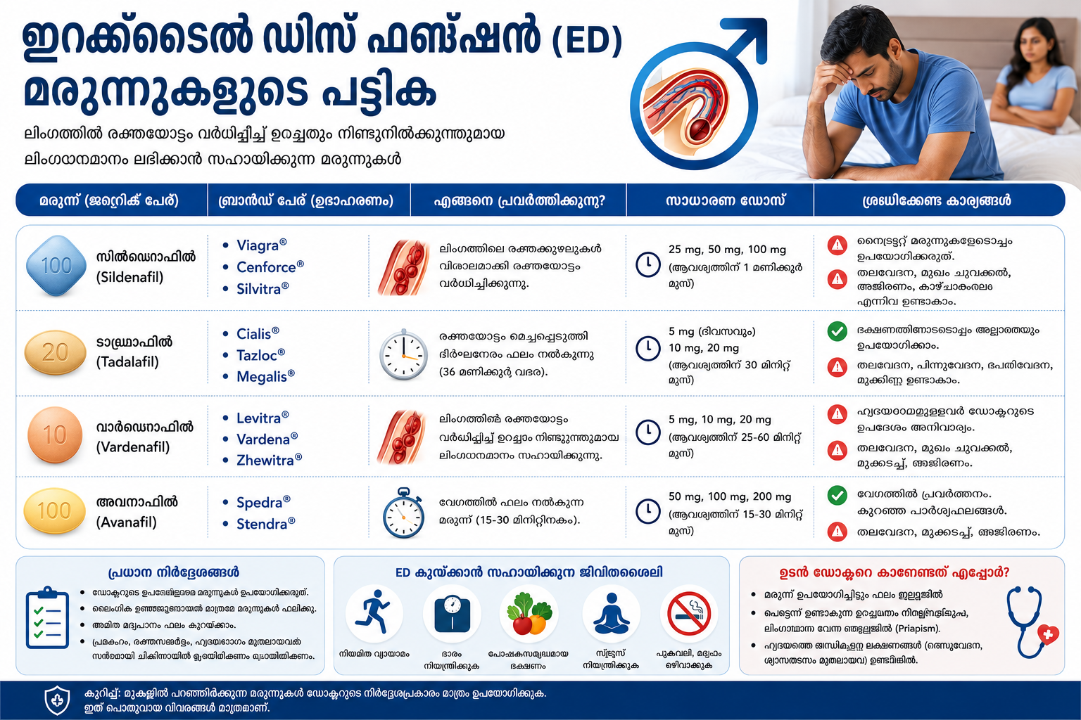 ഇറക്ക്ടൈല്‍ ഡിസ്‌ഫങ്ഷന്‍ (Erectile Dysfunction) ചികിത്സയ്ക്ക് ഉപയോഗിക്കുന്ന മരുന്നുകളുടെ പട്ടിക, Sildenafil, Tadalafil, Vardenafil, Avanafil എന്നിവയുടെ വിവരങ്ങൾ ഉൾപ്പെടുത്തിയ മലയാളം മെഡിക്കൽ ഇൻഫോഗ്രാഫിക്