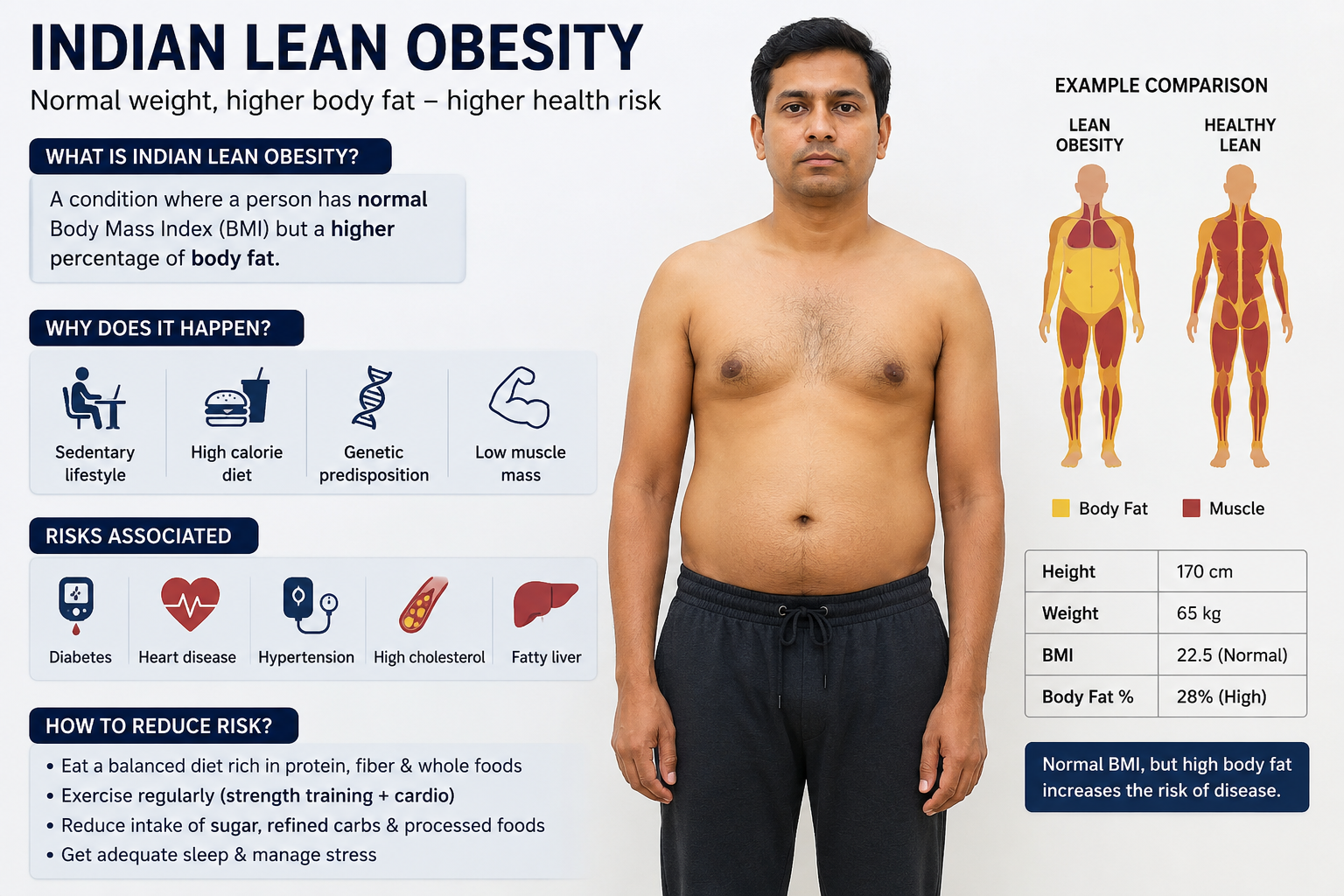 Indian lean obesity and visceral belly fat illustration for weight loss guide